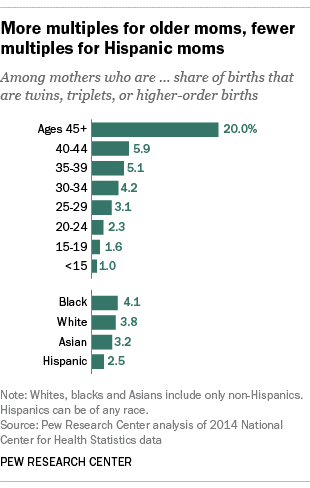 USA – More Multiple Births Than Ever Before – More Multiples For Older ...