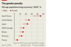 Japan & South Korea - Struggles with Old-Age Poverty