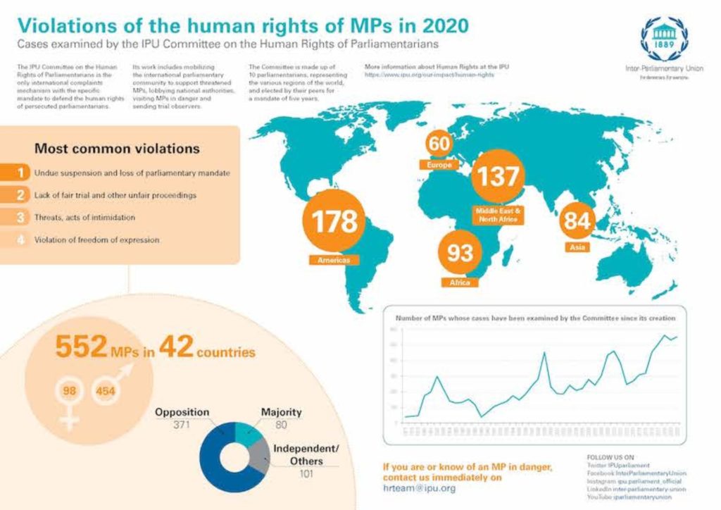 IPU Figures Reveal Increasing Violence Against Parliamentarians, Especially Women MP’s
