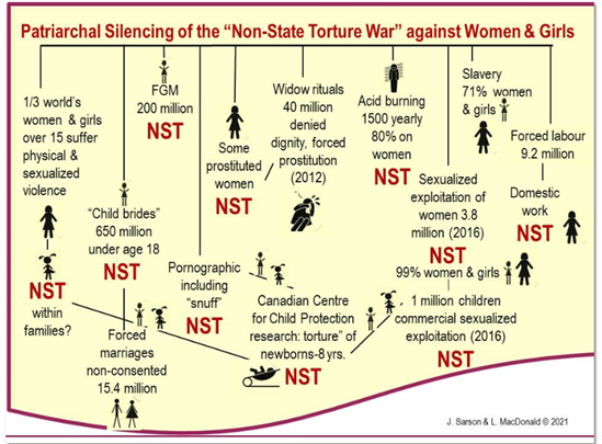 The Patriarchal “Non-State Torture War” Against Women and Girls